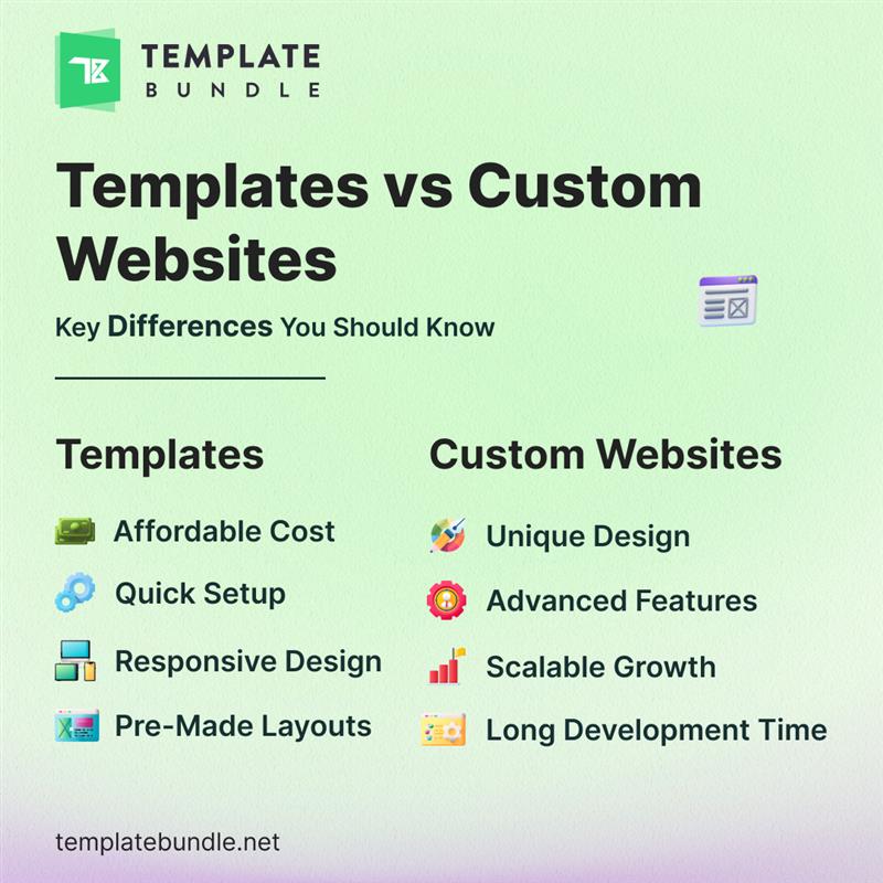 Pros and cons chart comparing templates vs custom websites for cost, speed, design, and scalability